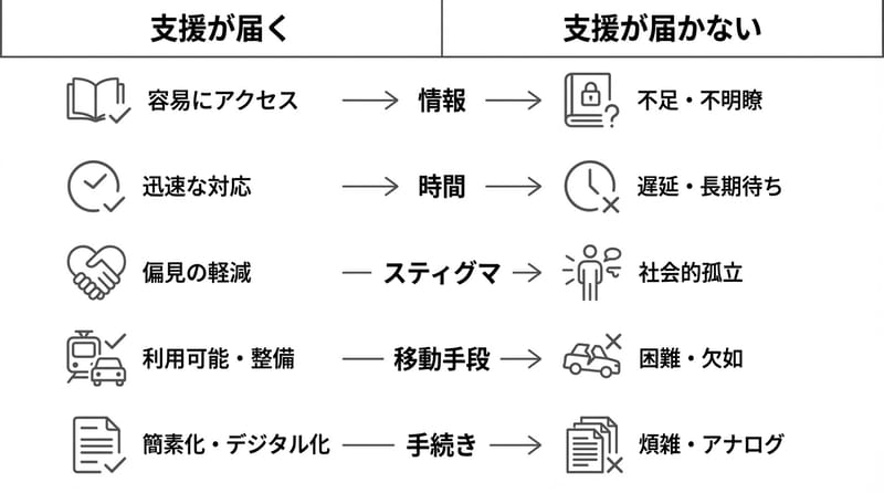 図3（転折処・比較）：支援が「届く家庭」と「届かない家庭」の違い