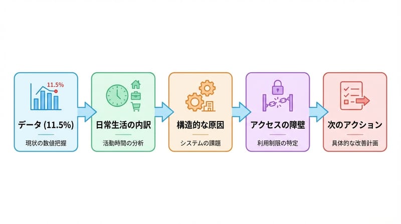 図4（結尾前・総結）：数字→生活→原因→打ち手、の全体像