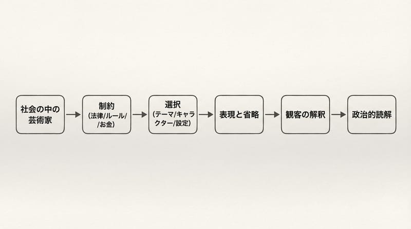 核心メカニズム：政治が作品に混ざるポイント（Type 1 / Flowchart）