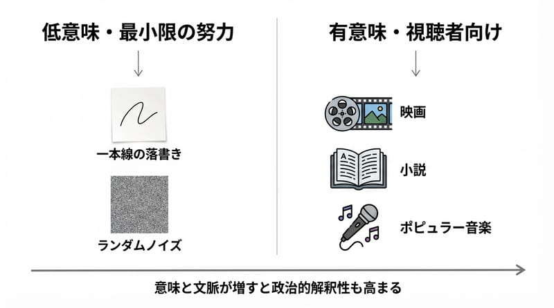 結論前の整理：意味の濃さ × 政治の混ざりやすさ（Type 5 / Two-column compare）
