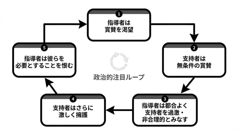 図1（前段）：この手の「支持→侮蔑」ループが回る流れ（全体像）
