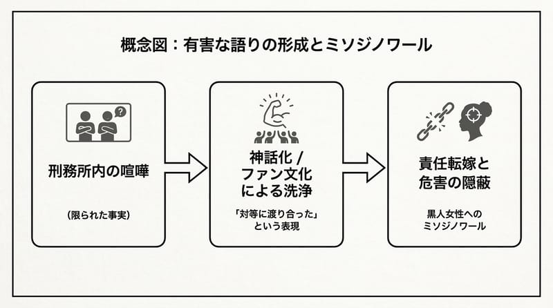 概念総覧：喧嘩の神話化→擁護心理→被害の不可視化、の流れ