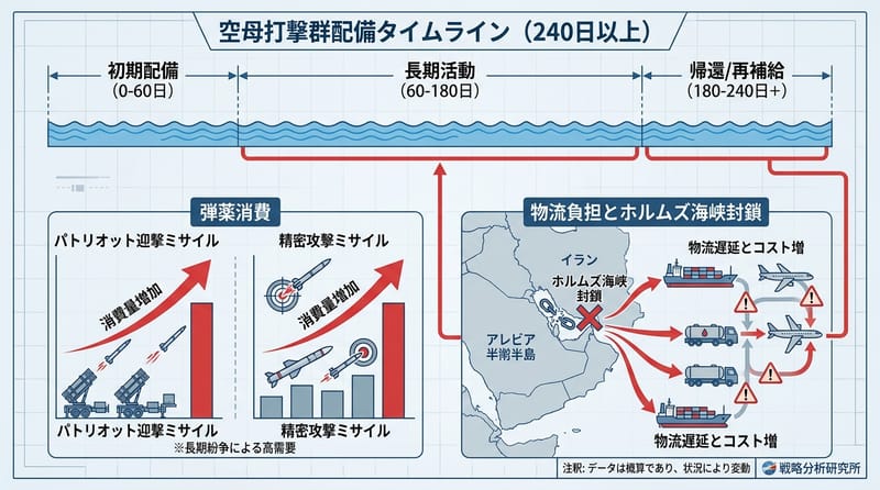核心メカニズム：海峡封鎖が継続し、艦隊運用と兵器在庫が消耗していく