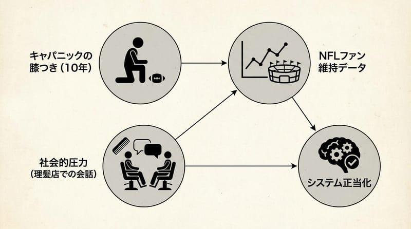 概念の全体像（社会的圧力・数字・心理メカニズムの関係）