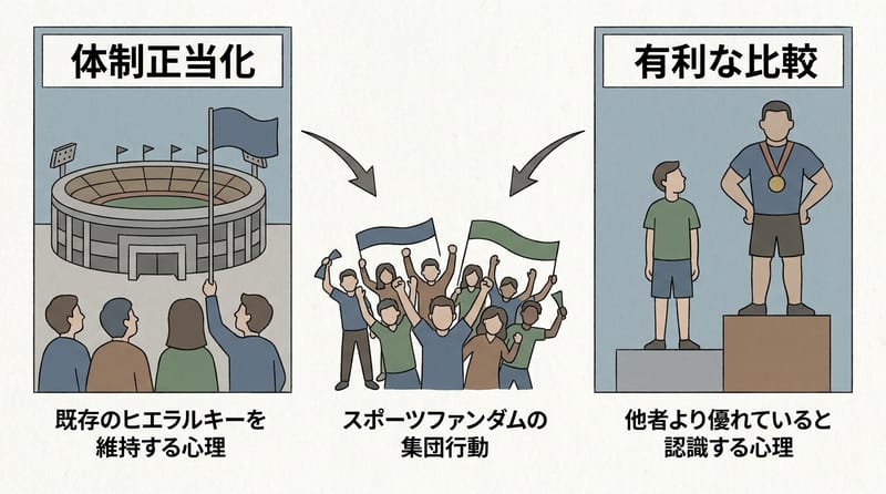 核心メカニズム（system justification／advantageous comparison）のイメージ