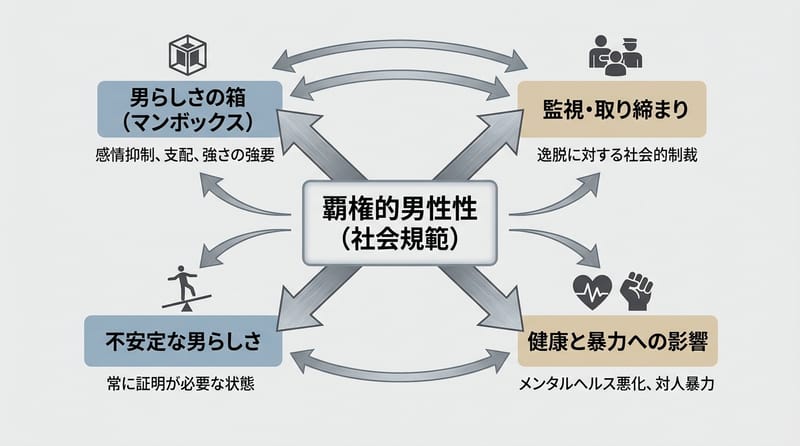概念総覧：覇権的男性性とMan Boxが指すもの